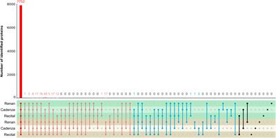Proteomics-Based Data Integration of Wheat Cultivars Facing Fusarium graminearum Strains Revealed a Core-Responsive Pattern Controlling Fusarium Head Blight